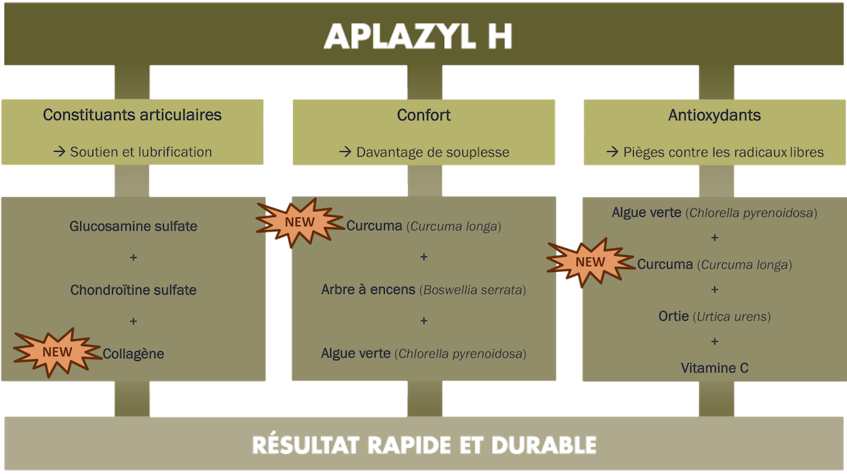 tableau composants-effet