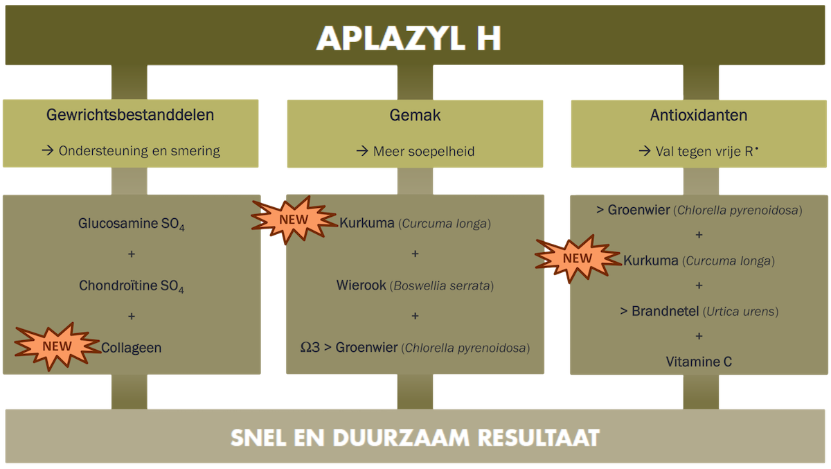 tableau composants-effet